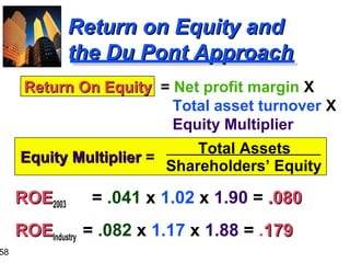 58
Return on Equity andReturn on Equity and
the Du Pont Approachthe Du Pont Approach
ROEROE2003 = .041 x 1.02 x 1.90 = .080.080
ROEROEIndustry = .082 x 1.17 x 1.88 = .179179
Return On EquityReturn On Equity = Net profit margin X
Total asset turnover X
Equity Multiplier
Equity MultiplierEquity Multiplier =
Total Assets
Shareholders’ Equity
 