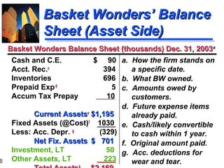 6
Basket Wonders’ BalanceBasket Wonders’ Balance
Sheet (Asset Side)Sheet (Asset Side)
a. How the firm stands on
a specific date.
b. What BW owned.
c. Amounts owed by
customers.
d. Future expense items
already paid.
e. Cash/likely convertible
to cash within 1 year.
f. Original amount paid.
g. Acc. deductions for
wear and tear.
Cash and C.E. $ 90
Acct. Rec.cc
394
Inventories 696
Prepaid Expdd
5
Accum Tax Prepay 10
Current AssetsCurrent Assetsee
$1,195$1,195
Fixed Assets (@Cost)ff
1030
Less: Acc. Depr. gg
(329)
Net Fix. AssetsNet Fix. Assets $ 701$ 701
Investment, LT 50
Other Assets, LT 223
b
Basket Wonders Balance Sheet (thousands) Dec. 31, 2003Basket Wonders Balance Sheet (thousands) Dec. 31, 2003a
 