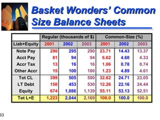 63
Basket Wonders’ CommonBasket Wonders’ Common
Size Balance SheetsSize Balance Sheets
Regular (thousands of $) Common-Size (%)
Liab+Equity 2001 2002 2003 2001 2002 2003
Note Pay 290 295 290 23.71 14.43 13.37
Acct Pay 81 94 94 6.62 4.60 4.33
Accr Tax 13 16 16 1.06 0.78 0.74
Other Accr 15 100 100 1.23 4.89 4.61
Tot CL 399 505 500 32.62 24.71 23.05
LT Debt 150 453 530 12.26 22.16 24.44
Equity 674 1,086 1,139 55.11 53.13 52.51
Tot L+E 1,223 2,044 2,169 100.0 100.0 100.0
 