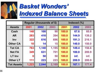 66
Basket Wonders’Basket Wonders’
Indexed Balance SheetsIndexed Balance Sheets
Regular (thousands of $) Indexed (%)
Assets 2001 2002 2003 2001 2002 2003
Cash 148 100 90 100.0 67.6 60.8
AR 283 410 394 100.0 144.9 139.2
Inv 322 616 696 100.0 191.3 216.1
Other CA 10 14 15 100.0 140.0 150.0
Tot CA 763 1,140 1,195 100.0 149.4 156.6
Net FA 349 631 701 100.0 180.8 200.9
LT Inv 0 50 50 100.0 inf. inf.
Other LT 111 223 223 100.0 200.9 200.9
Tot Assets 1,223 2,044 2,169 100.0 167.1 177.4
 