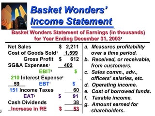 8
Basket Wonders’Basket Wonders’
Income StatementIncome Statement
a. Measures profitability
over a time period.
b. Received, or receivable,
from customers.
c. Sales comm., adv.,
officers’ salaries, etc.
d. Operating income.
e. Cost of borrowed funds.
f. Taxable income.
g. Amount earned for
shareholders.
Net Sales $ 2,211
Cost of Goods Soldbb
1,599
Gross Profit $ 612
SG&A Expensescc
402
EBITd
$
210 Interest Expensee
59 EBTff
$
151 Income Taxes 60
EATg
$ 91
Cash Dividends 38
Increase in REIncrease in RE $ 53$ 53
Basket Wonders Statement of Earnings (in thousands)Basket Wonders Statement of Earnings (in thousands)
for Year Ending December 31, 2003for Year Ending December 31, 2003a
 