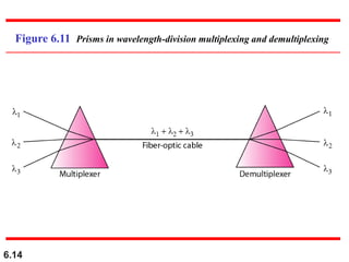 6.14
Figure 6.11 Prisms in wavelength-division multiplexing and demultiplexing
 