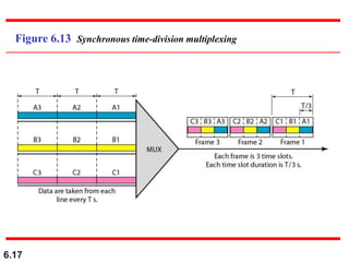 6.17
Figure 6.13 Synchronous time-division multiplexing
 