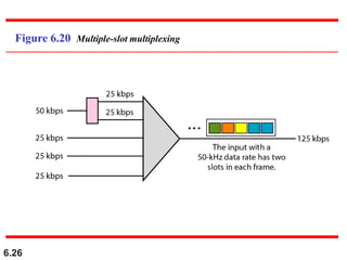 6.26
Figure 6.20 Multiple-slot multiplexing
 