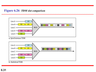 6.31
Figure 6.26 TDM slot comparison
 