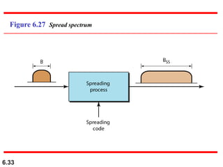 6.33
Figure 6.27 Spread spectrum
 