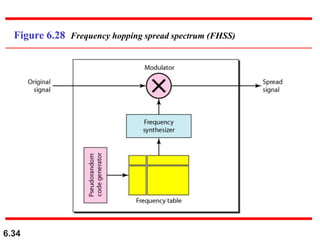 6.34
Figure 6.28 Frequency hopping spread spectrum (FHSS)
 