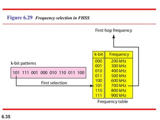 6.35
Figure 6.29 Frequency selection in FHSS
 