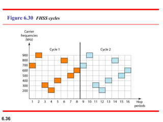 6.36
Figure 6.30 FHSS cycles
 