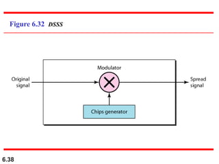 6.38
Figure 6.32 DSSS
 