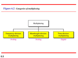 6.5
Figure 6.2 Categories of multiplexing
 