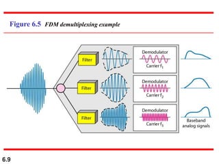 6.9
Figure 6.5 FDM demultiplexing example
 