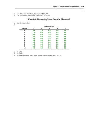 Chapter 6 - Integer Linear Programming : S-14
———————————————————————————————————————————
—
a. Use Dallas and New York, Total cost = $224,000
b. Use Sacramento and Atlanta, Total cost = $225,750
Case 6-4: Removing More Snow in Montreal
a. See file: Case6_4.xls
b.
Disposal Site
Sector 1 2 3 4 5
1 0.0 1.0 0.0 0.0 0.0
2 1.0 0.0 0.0 0.0 0.0
3 0.0 0.0 1.0 0.0 0.0
4 0.0 0.0 1.0 0.0 0.0
5 0.0 0.0 1.0 0.0 0.0
6 0.0 0.0 0.0 1.0 0.0
7 0.0 0.0 0.0 1.0 0.0
8 0.0 0.0 0.0 0.0 1.0
9 1.0 0.0 0.0 0.0 0.0
10 0.0 0.0 0.0 1.0 0.0
c. $54,700
d. 250
= lots
e. Increase capacity at site 2. Cost savings = $54,700-$48,968 = $5,732
 