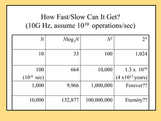 How Fast/Slow Can It Get?
(10G Hz, assume 1010 operations/sec)
N Nlog2N N2 2N
10 33 100 1,024
100
(10-8 sec)
664 10,000 1....