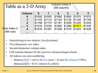 Table as a 2-D Array
Indexes 0 1 2 3 4 5
0 $1050 $1055 $1060 $1065 $1070 $1075
1 $1103 $1113 $1124 $1134 $1145 $1156
2 $11...