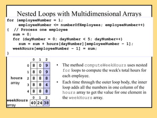 Nested Loops with Multidimensional Arrays
• The method computeWeekHours uses nested
for loops to compute the week's total ...