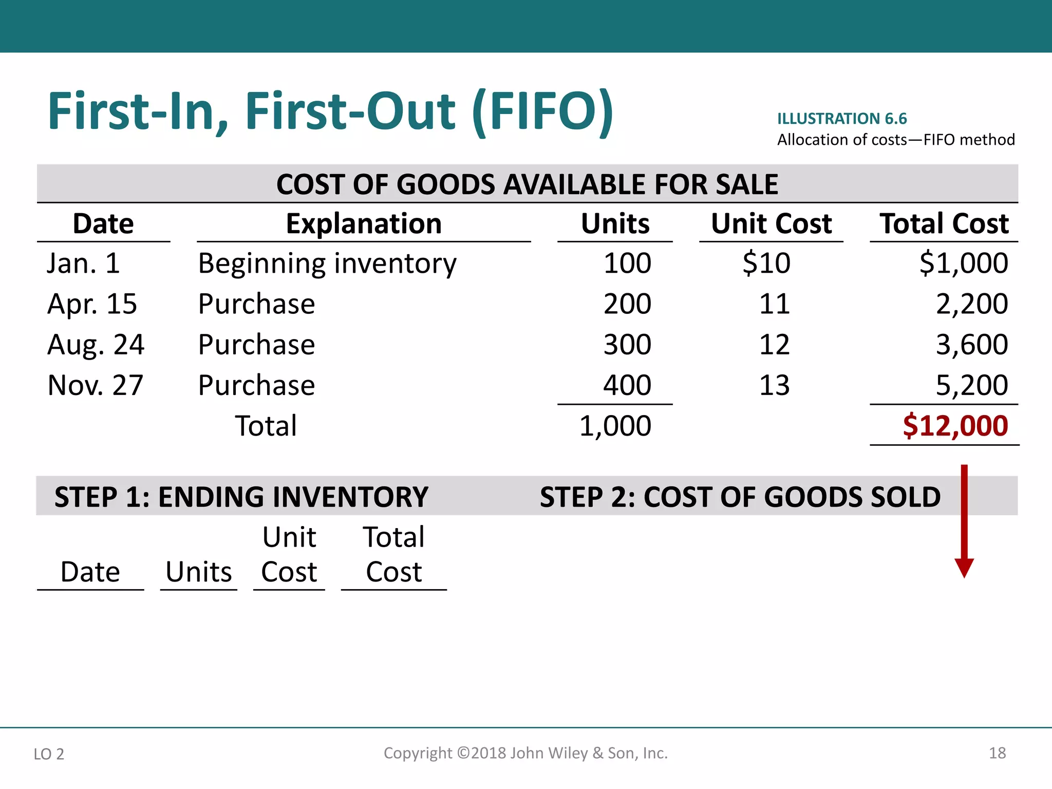 18
Copyright ©2018 John Wiley & Son, Inc.
LO 2
ILLUSTRATION 6.6
Allocation of costs—FIFO method
First-In, First-Out (FIFO)
COST OF GOODS AVAILABLE FOR SALE
Date Explanation Units Unit Cost Total Cost
Jan. 1 Beginning inventory 100 $10 $1,000
Apr. 15 Purchase 200 11 2,200
Aug. 24 Purchase 300 12 3,600
Nov. 27 Purchase 400 13 5,200
Total 1,000 $12,000
STEP 1: ENDING INVENTORY STEP 2: COST OF GOODS SOLD
Date Units
Unit
Cost
Total
Cost
Nov. 27 400 $13 $5,200 Cost of goods available for sale $12,000
Aug. 24 50 12 600 Less : Ending inventory 5,800
Total 450 $5,800 Cost of goods sold $ 6,200
 