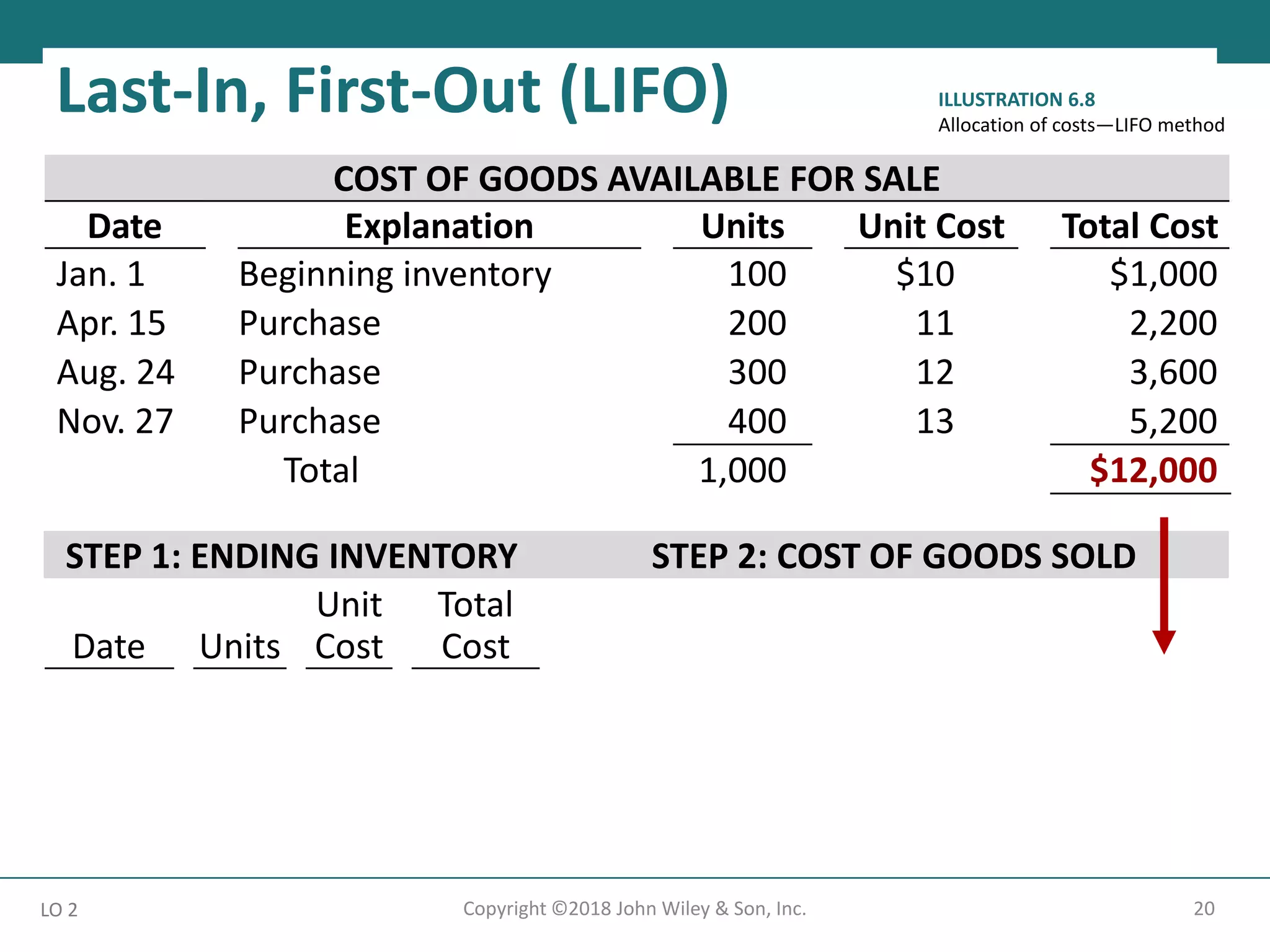 STEP 1: ENDING INVENTORY STEP 2: COST OF GOODS SOLD
Date Units
Unit
Cost
Total
Cost
Jan. 1 100 $10 $1,000 Cost of goods available for sale $12,000
Apr. 15 200 11 2,200 Less : Ending inventory 5,000
Aug. 24 150 12 1,800 Cost of goods sold $ 7,000
Total 450 $5,000
Last-In, First-Out (LIFO)
20
Copyright ©2018 John Wiley & Son, Inc.
LO 2
ILLUSTRATION 6.8
Allocation of costs—LIFO method
COST OF GOODS AVAILABLE FOR SALE
Date Explanation Units Unit Cost Total Cost
Jan. 1 Beginning inventory 100 $10 $1,000
Apr. 15 Purchase 200 11 2,200
Aug. 24 Purchase 300 12 3,600
Nov. 27 Purchase 400 13 5,200
Total 1,000 $12,000
 