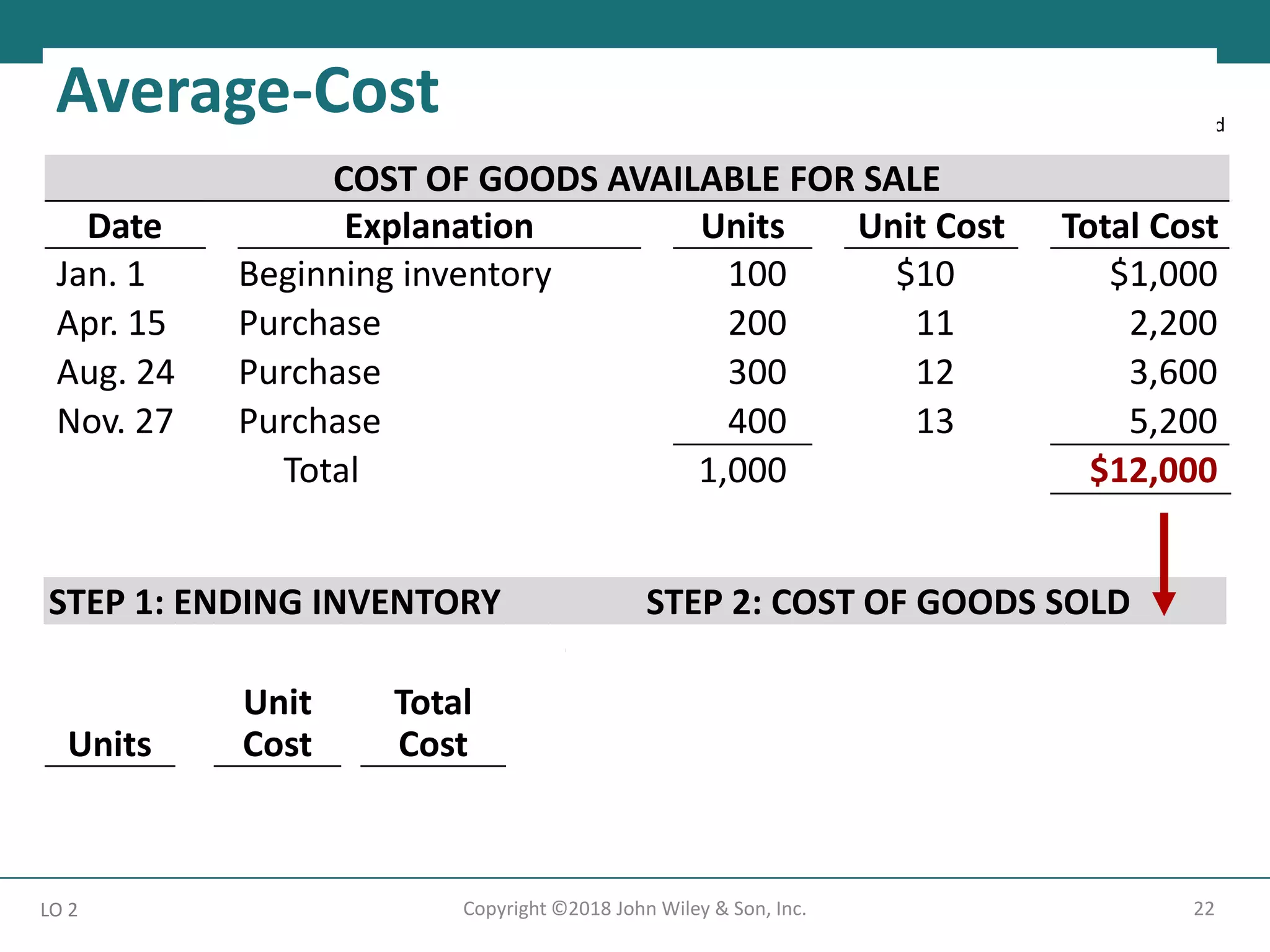 STEP 1: ENDING INVENTORY STEP 2: COST OF GOODS SOLD
$12,000 ÷ 1,000 = $12 Cost of goods available for sale $12,000
Units
Unit
Cost
Total
Cost
Less : Ending inventory
Cost of goods sold
5,400
$ 6,600
450 $12 $5,400
22
Copyright ©2018 John Wiley & Son, Inc.
LO 2
ILLUSTRATION 6.8
Allocation of costs—LIFO method
COST OF GOODS AVAILABLE FOR SALE
Date Explanation Units Unit Cost Total Cost
Jan. 1 Beginning inventory 100 $10 $1,000
Apr. 15 Purchase 200 11 2,200
Aug. 24 Purchase 300 12 3,600
Nov. 27 Purchase 400 13 5,200
Total 1,000 $12,000
Average-Cost
 
