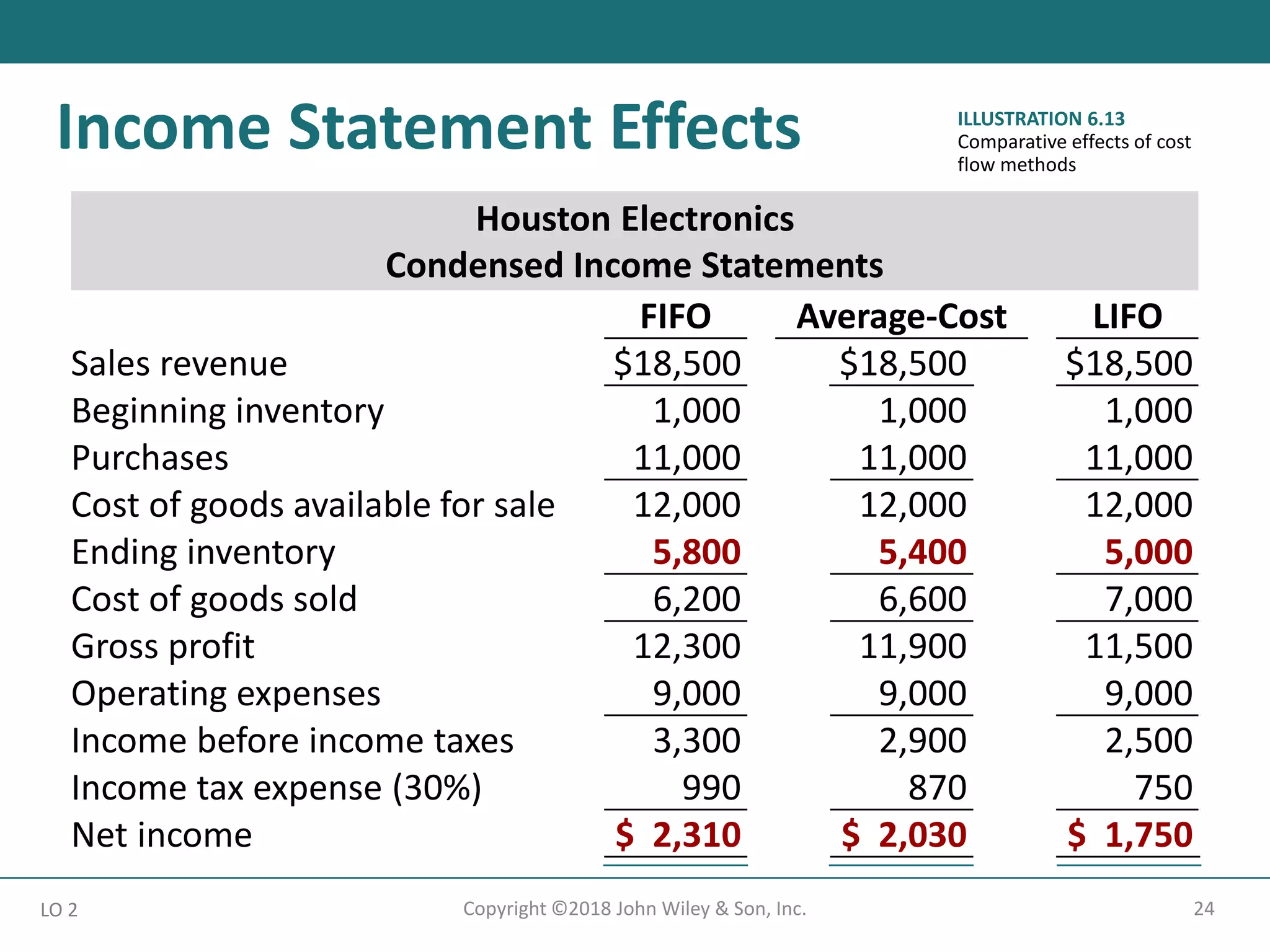 24
Copyright ©2018 John Wiley & Son, Inc.
LO 2
Income Statement Effects
Houston Electronics
Condensed Income Statements
FIFO Average-Cost LIFO
Sales revenue $18,500 $18,500 $18,500
Beginning inventory 1,000 1,000 1,000
Purchases 11,000 11,000 11,000
Cost of goods available for sale 12,000 12,000 12,000
Ending inventory 5,800 5,400 5,000
Cost of goods sold 6,200 6,600 7,000
Gross profit 12,300 11,900 11,500
Operating expenses 9,000 9,000 9,000
Income before income taxes 3,300 2,900 2,500
Income tax expense (30%) 990 870 750
Net income $ 2,310 $ 2,030 $ 1,750
ILLUSTRATION 6.13
Comparative effects of cost
flow methods
 