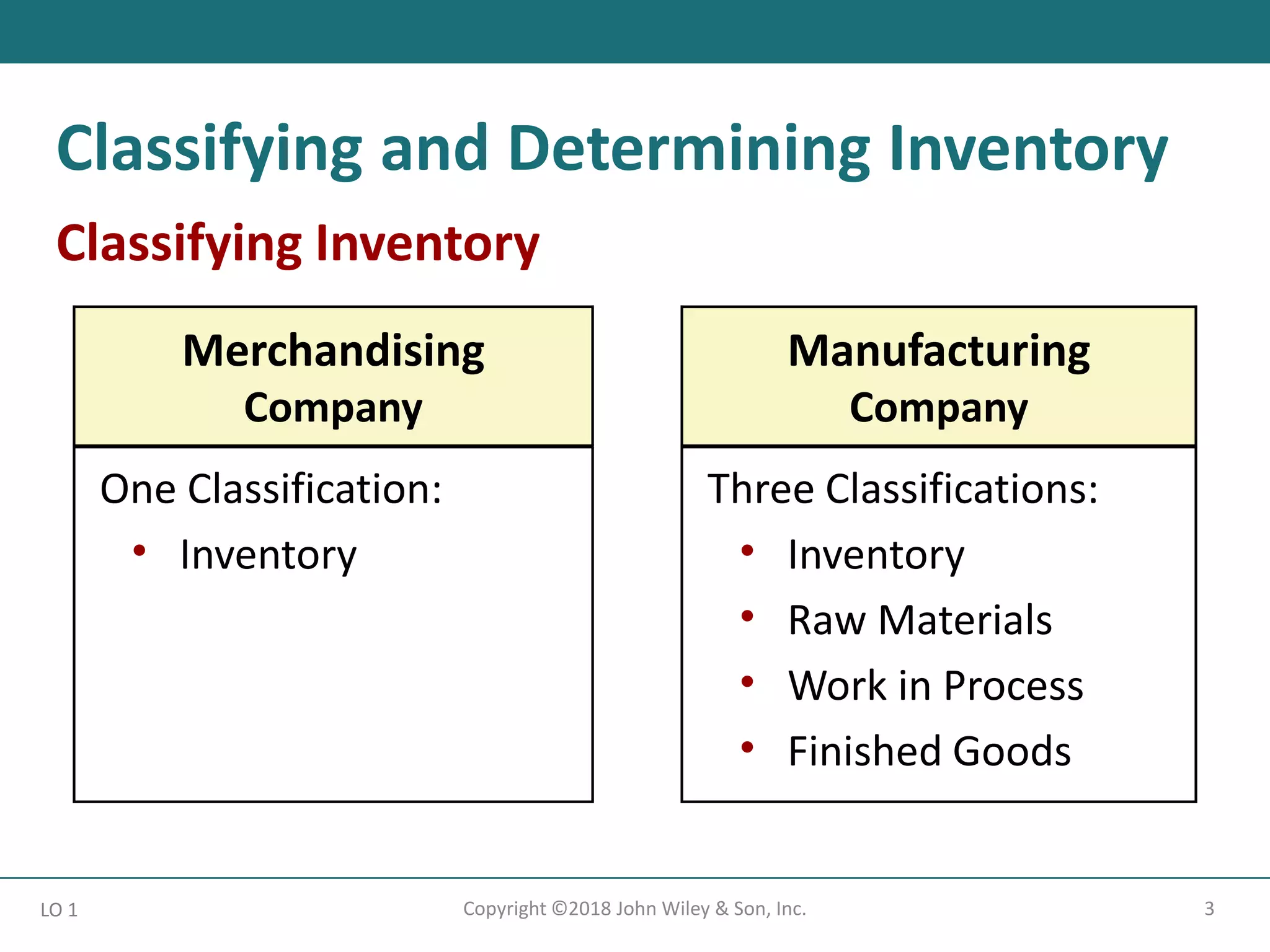 Classifying and Determining Inventory
3
Copyright ©2018 John Wiley & Son, Inc.
LO 1
Classifying Inventory
Merchandising
Company
Manufacturing
Company
One Classification:
• Inventory
Three Classifications:
• Inventory
• Raw Materials
• Work in Process
• Finished Goods
 