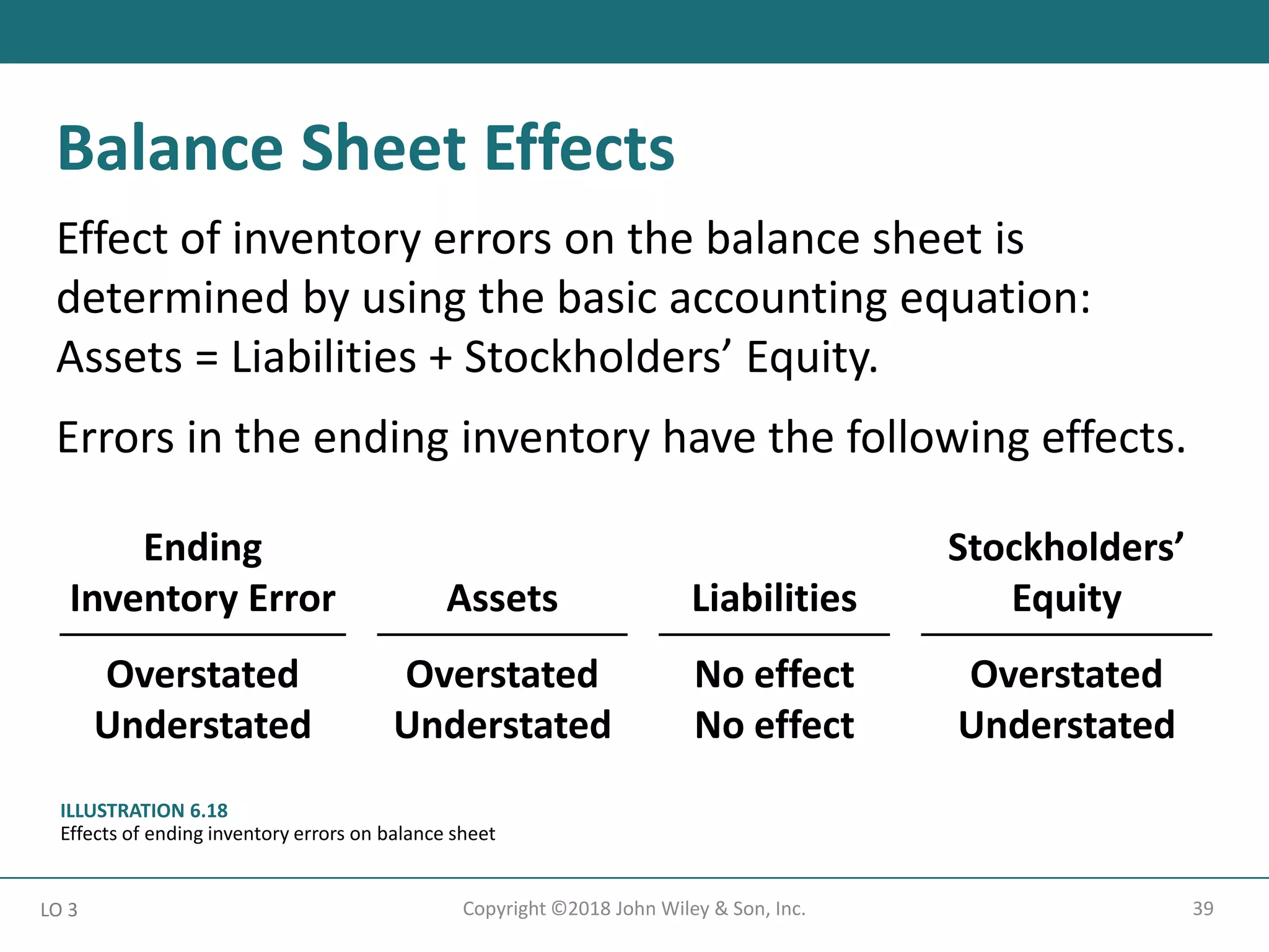 39
Copyright ©2018 John Wiley & Son, Inc.
Effect of inventory errors on the balance sheet is
determined by using the basic accounting equation:
Assets = Liabilities + Stockholders’ Equity.
Errors in the ending inventory have the following effects.
LO 3
Balance Sheet Effects
Ending
Inventory Error Assets Liabilities
Stockholders’
Equity
Overstated
Understated
Overstated
Understated
No effect
No effect
Overstated
Understated
ILLUSTRATION 6.18
Effects of ending inventory errors on balance sheet
 