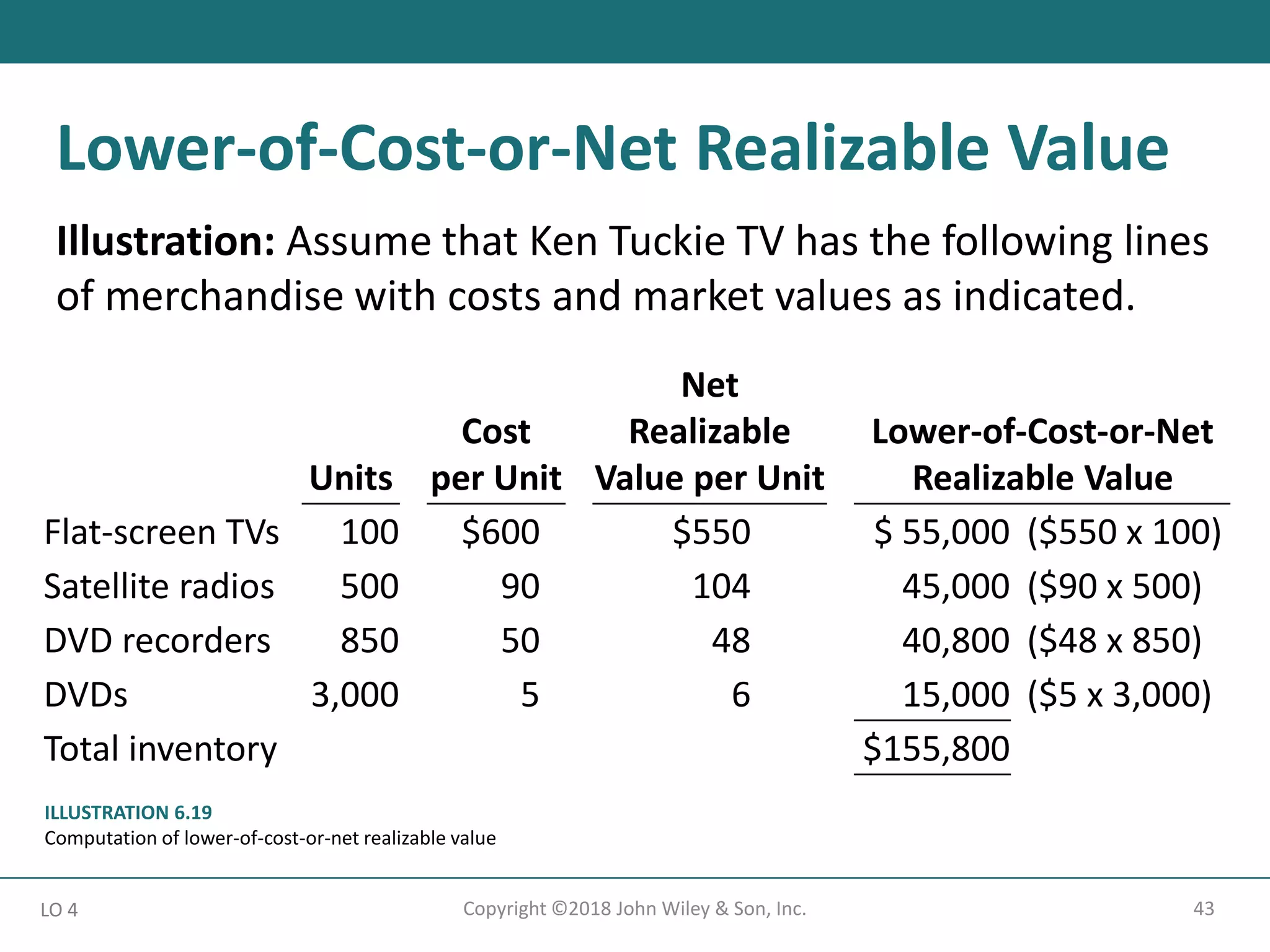 43
Copyright ©2018 John Wiley & Son, Inc.
Illustration: Assume that Ken Tuckie TV has the following lines
of merchandise with costs and market values as indicated.
LO 4
Lower-of-Cost-or-Net Realizable Value
Units
Cost
per Unit
Net
Realizable
Value per Unit
Lower-of-Cost-or-Net
Realizable Value
Flat-screen TVs 100 $600 $550 $ 55,000 ($550 x 100)
Satellite radios 500 90 104 45,000 ($90 x 500)
DVD recorders 850 50 48 40,800 ($48 x 850)
DVDs 3,000 5 6 15,000 ($5 x 3,000)
Total inventory $155,800
ILLUSTRATION 6.19
Computation of lower-of-cost-or-net realizable value
 