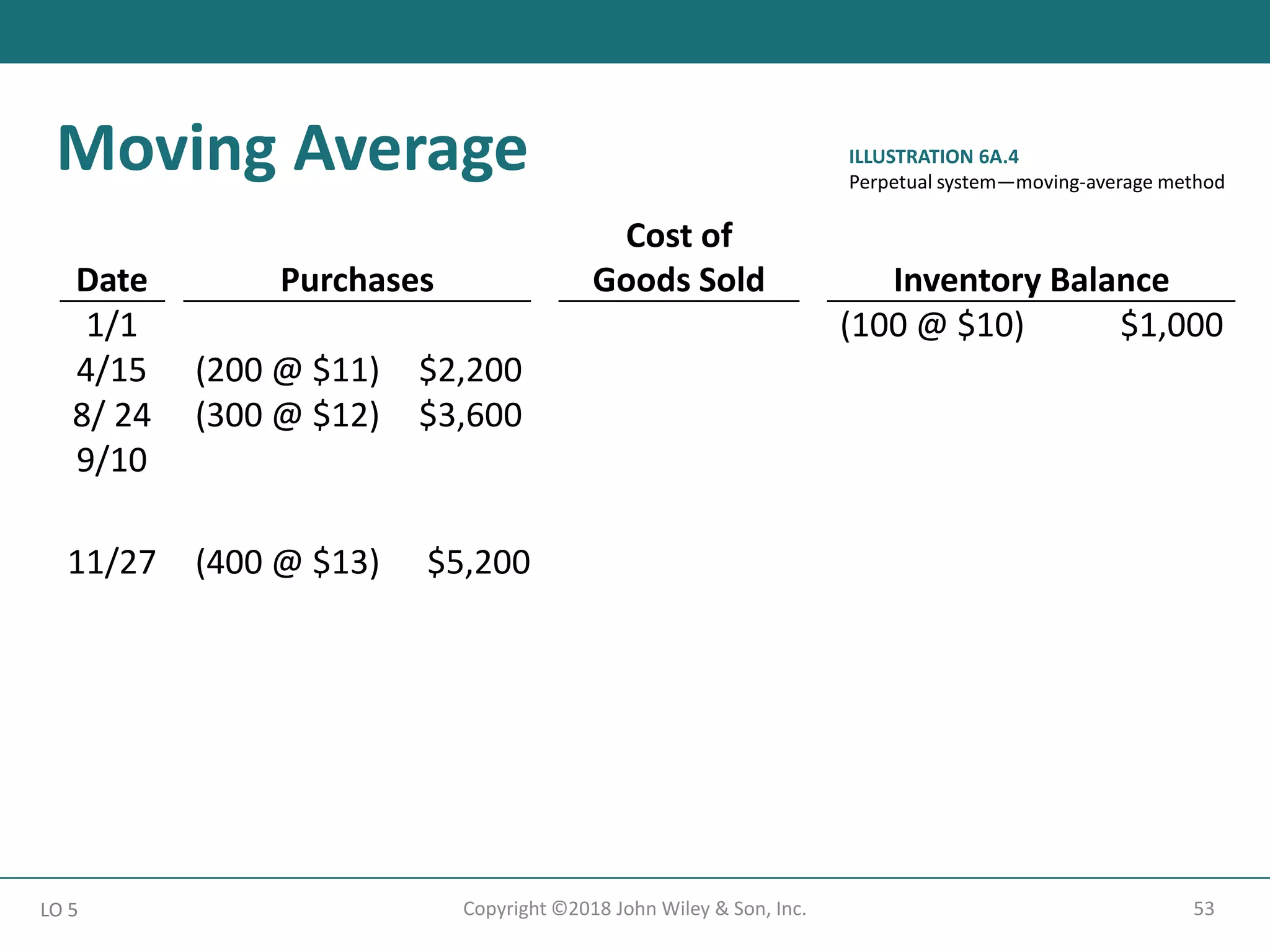 Moving Average
53
Copyright ©2018 John Wiley & Son, Inc.
LO 5
ILLUSTRATION 6A.4
Perpetual system—moving-average method
Date Purchases
Cost of
Goods Sold Inventory Balance
1/1 (100 @ $10) $1,000
4/15 (200 @ $11) $2,200 (300 @ $10.67) $3,200
8/ 24 (300 @ $12) $3,600 (600 @ $11.33) $6,800
9/10 (550 @ $11.33) (50 @ $11.33) $567
$6,233
11/27 (400 @ $13) $5,200 (450 @ $12.82) $5,767
 