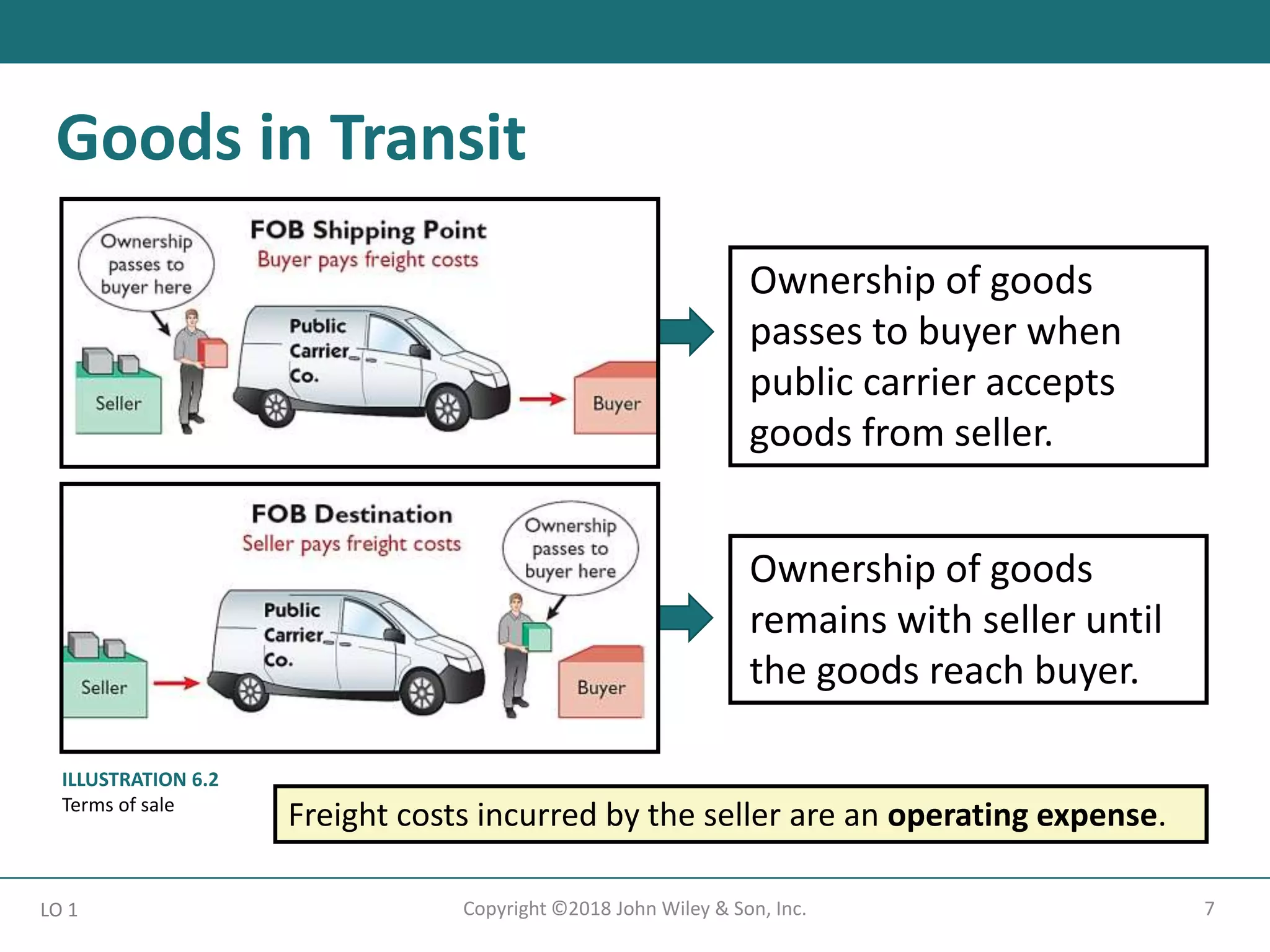 7
Copyright ©2018 John Wiley & Son, Inc.
LO 1
Goods in Transit
ILLUSTRATION 6.2
Terms of sale
Ownership of goods
passes to buyer when
public carrier accepts
goods from seller.
Ownership of goods
remains with seller until
the goods reach buyer.
Freight costs incurred by the seller are an operating expense.
 