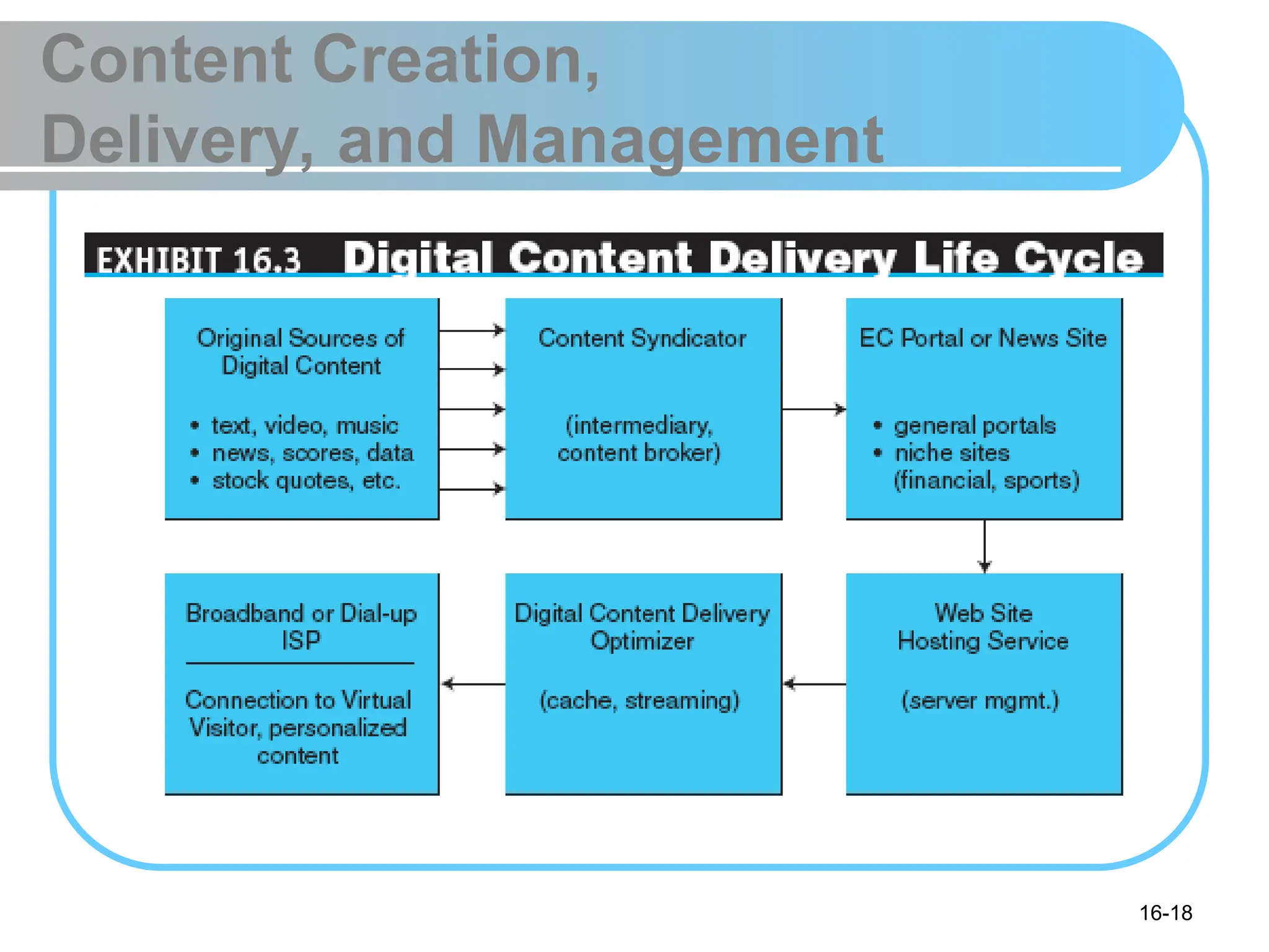 16-18
Content Creation,
Delivery, and Management
 