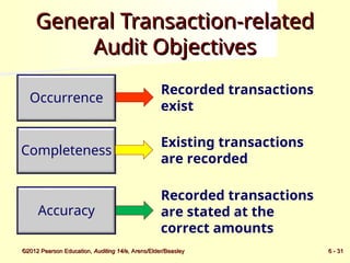 Audit Responsibilities and Objectives hhh | PPT