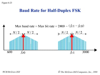 Baud Rate for Half-Duplex FSK Figure 6-23 WCB/McGraw-Hill    The McGraw-Hill Companies, Inc., 1998 