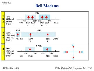 Bell Modems Figure 6-25 WCB/McGraw-Hill    The McGraw-Hill Companies, Inc., 1998 