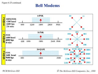 Bell Modems Figure 6-25-continued WCB/McGraw-Hill    The McGraw-Hill Companies, Inc., 1998 