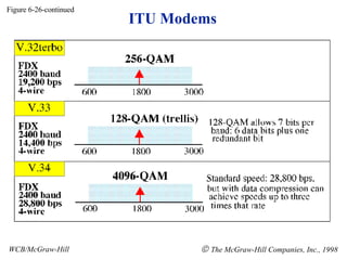 ITU Modems Figure 6-26-continued WCB/McGraw-Hill    The McGraw-Hill Companies, Inc., 1998 