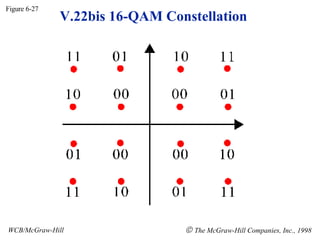 V.22bis 16-QAM Constellation Figure 6-27 WCB/McGraw-Hill    The McGraw-Hill Companies, Inc., 1998 