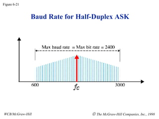 Baud Rate for Half-Duplex ASK Figure 6-21 WCB/McGraw-Hill    The McGraw-Hill Companies, Inc., 1998 