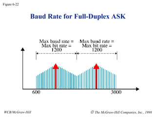 Baud Rate for Full-Duplex ASK Figure 6-22 WCB/McGraw-Hill    The McGraw-Hill Companies, Inc., 1998 