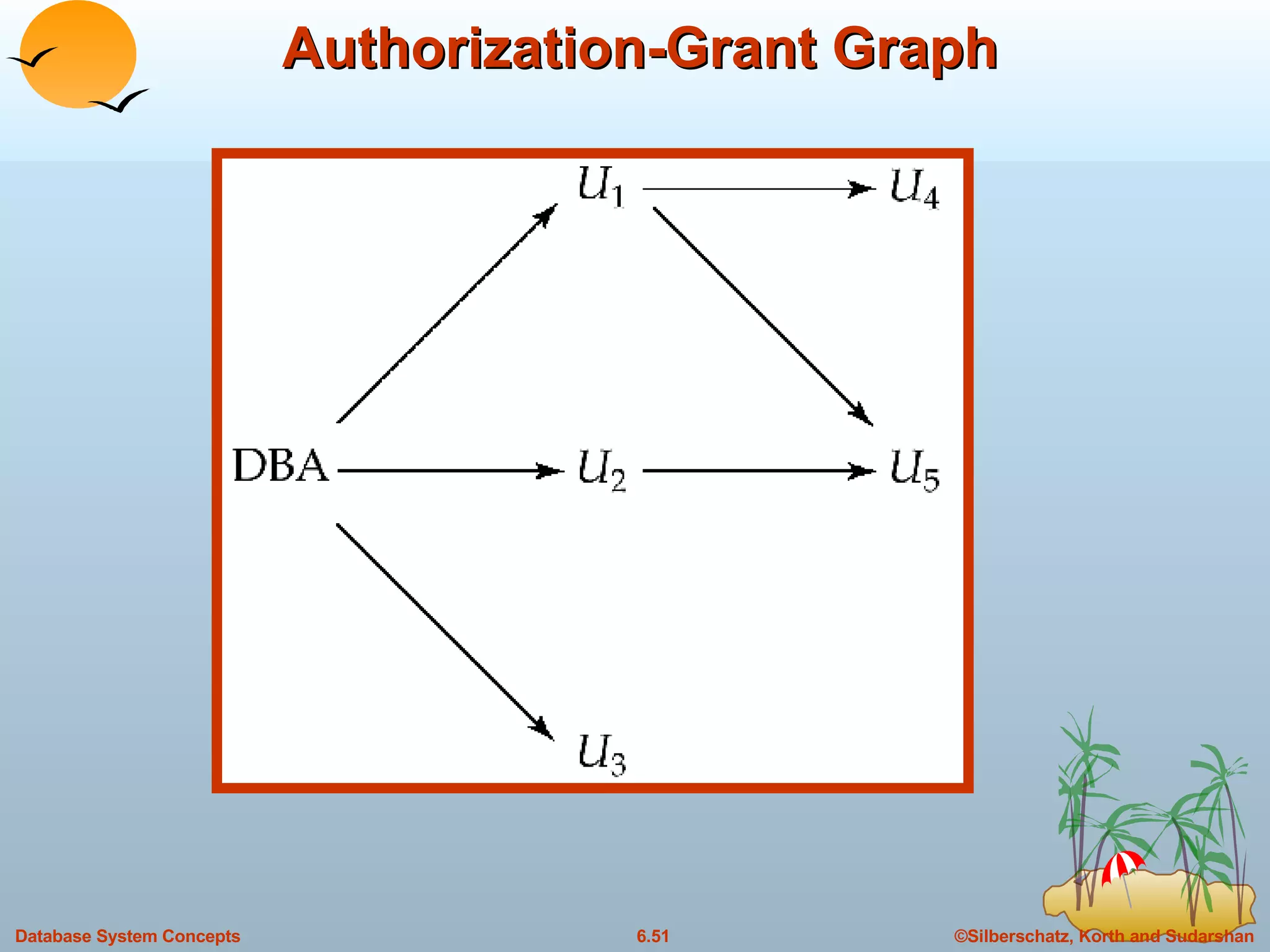 Authorization-Grant Graph 