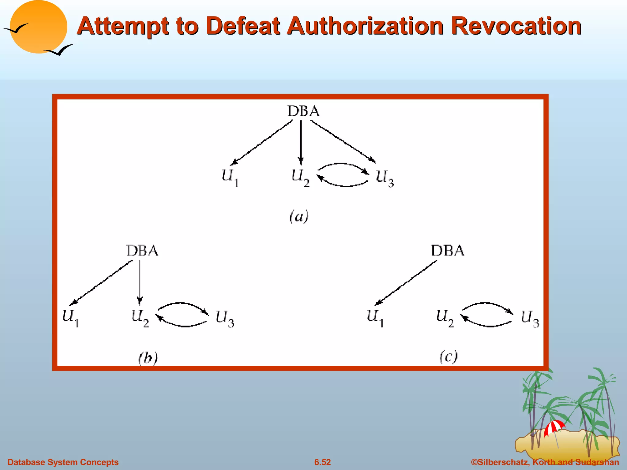 Attempt to Defeat Authorization Revocation 