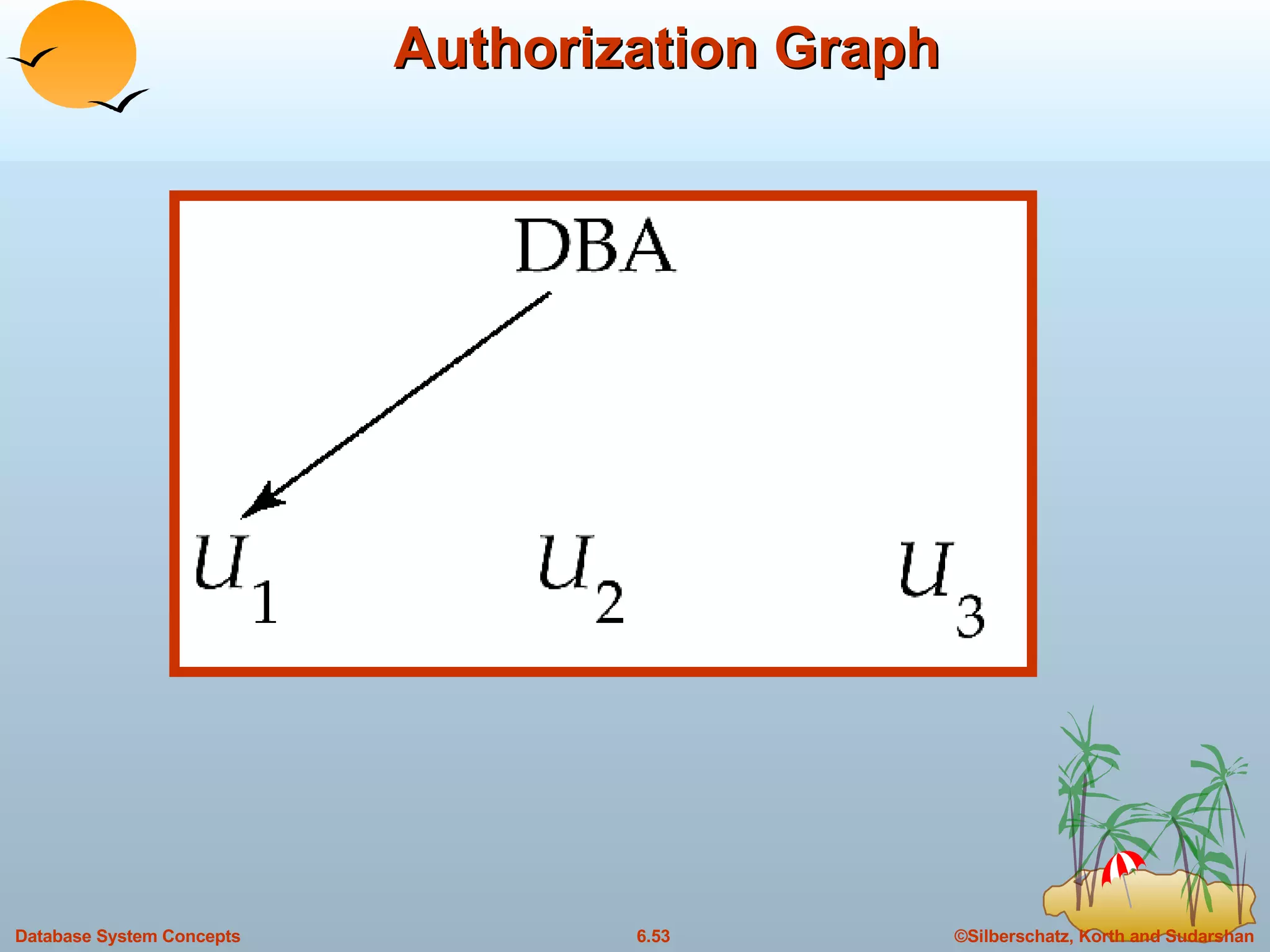 Authorization Graph 