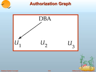 Authorization Graph 