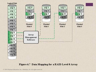 Comprehensive Overview of Magnetic Disk Storage and RAID Architectures ...