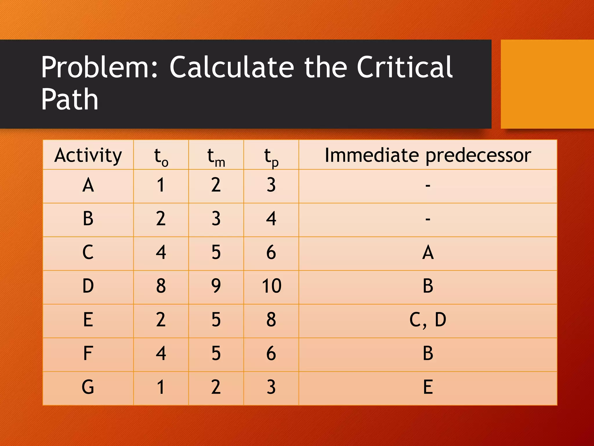 Problem: Calculate the Critical
Path
Activity to tm tp Immediate predecessor
A 1 2 3 -
B 2 3 4 -
C 4 5 6 A
D 8 9 10 B
E 2 5 8 C, D
F 4 5 6 B
G 1 2 3 E
 