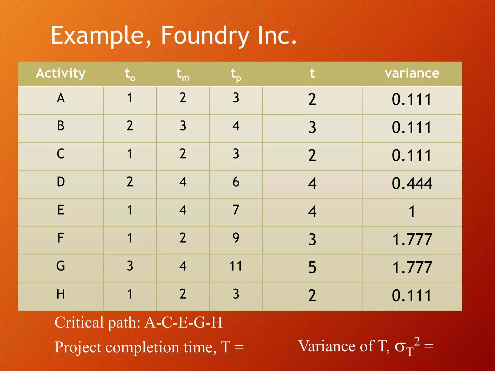 Example, Foundry Inc.
Activity to tm tp t variance
A 1 2 3 2 0.111
B 2 3 4 3 0.111
C 1 2 3 2 0.111
D 2 4 6 4 0.444
E 1 4 7 4 1
F 1 2 9 3 1.777
G 3 4 11 5 1.777
H 1 2 3 2 0.111
Critical path: A-C-E-G-H
Project completion time, T = Variance of T, T
2 =
 