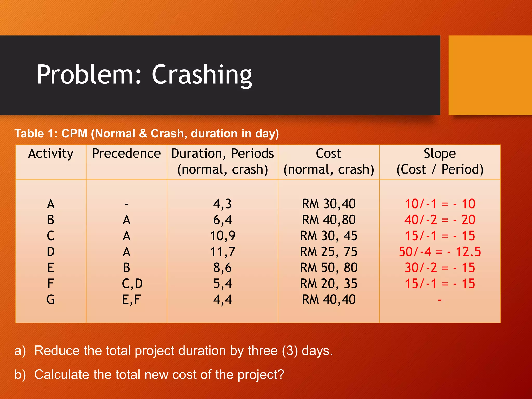Problem: Crashing
Activity Precedence Duration, Periods
(normal, crash)
Cost
(normal, crash)
Slope
(Cost / Period)
A
B
C
D
E
F
G
-
A
A
A
B
C,D
E,F
4,3
6,4
10,9
11,7
8,6
5,4
4,4
RM 30,40
RM 40,80
RM 30, 45
RM 25, 75
RM 50, 80
RM 20, 35
RM 40,40
10/-1 = - 10
40/-2 = - 20
15/-1 = - 15
50/-4 = - 12.5
30/-2 = - 15
15/-1 = - 15
-
Table 1: CPM (Normal & Crash, duration in day)
a) Reduce the total project duration by three (3) days.
b) Calculate the total new cost of the project?
 