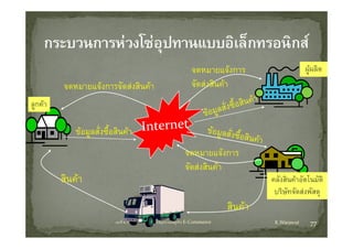 จดหมายแจงการ                        ผู ลต
                                                                                                           ผผลิต
         จดหมายแจงการจัดสงสินคา                                    จัดสงสินคา
ลูกคา

             ขอมูลสั่งซื้อสินคา
                                                                  จดหมายแจงการ
                                                                  จดหมายแจงการ
                                                                  จัดสงสินคา
         สนคา
         สินคา                                                                               คลงสนคาอตโนมต
                                                                                              คลังสินคาอัตโนมัติ
                                                                                               บริษัทจัดสงพัสดุ
                                                                                     สนคา
                                                                                     สินคา
                           บทที่ 6 การบริหารจัดการหวงโซอุปทานในธุรกิจ E‐Commerce             K.Warawut    77
 