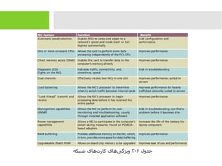 ‫جدول‬۶-۲‫شبکه‬ ‫تاهای‬‌‫ه‬ ‫کار‬ ‫یاهای‬‌‫ه‬ ‫ویژگ‬
 