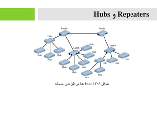 Repeaters‫و‬Hubs
‫شکل‬۶-۱۳Hub‫شبکه‬ ‫طراحی‬ ‫در‬ ‫اها‬
 
