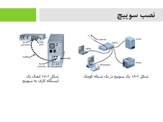 ‫سوییچ‬ ‫نصب‬
‫شکل‬۶-۱۷‫یک‬ ‫اتصال‬
‫سوییچ‬ ‫به‬ ‫کاری‬ ‫ایستگاه‬
‫شکل‬۶-۱۸‫کوچک‬ ‫شبکه‬ ‫یک‬ ‫در‬ ‫سوییچ‬ ‫یک‬
 